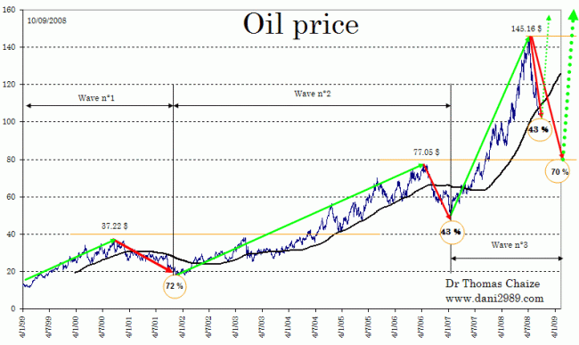 crescita prezzo petrolio