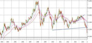 grafico settimanale euro dollaro forex