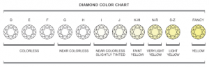 scala purezza diamanti
