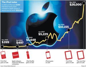 trading azioni apple