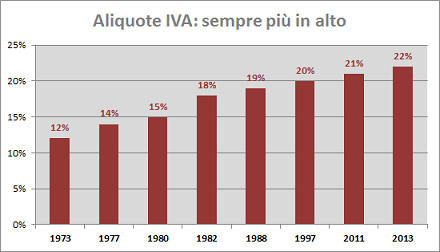 Andamento-Aliquote-IVA