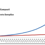 interessi composti